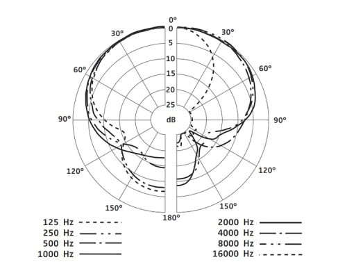 Sennheiser E 604 Динамический микрофон с креплением на обруч барабана