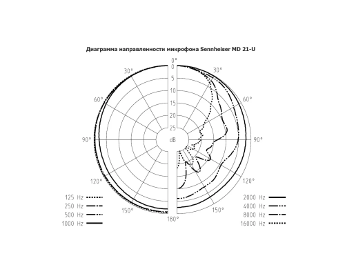 Sennheiser MD 21-U Классический динамический репортерский микрофон